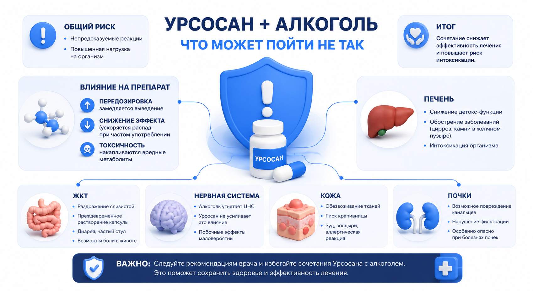 Инфографика на тему совмещения Урсосана и алкоголя